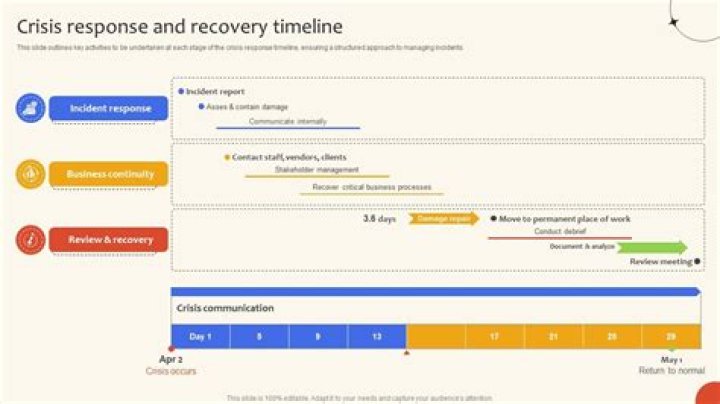 Latest News And Recovery Timeline