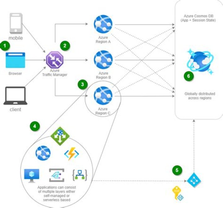 Location | @azure/arm-cosmosdb