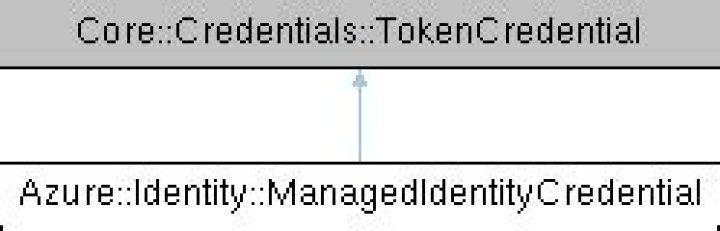 ManagedIdentityCredential | @azure/identity