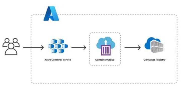 Microsoft Azure Container Service management client library for .NET