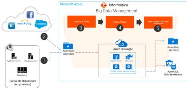 Microsoft Azure Informatica data management client library for .NET
