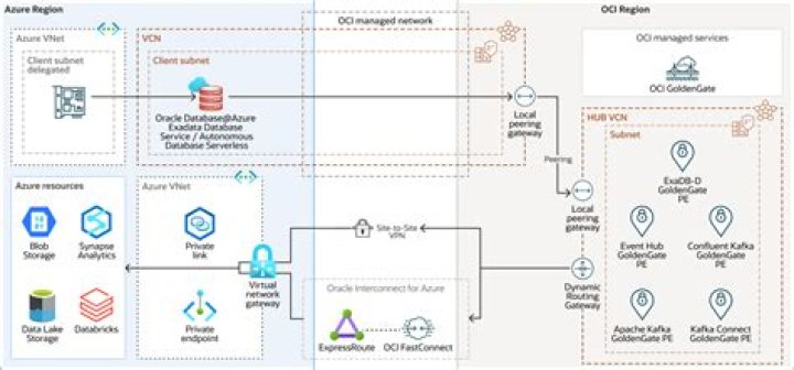 Microsoft Azure OracleDatabase management client library for .NET