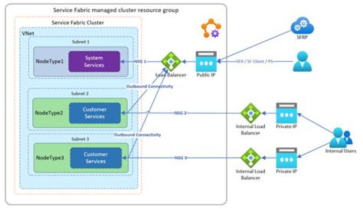 Microsoft Azure Service Fabric Managed Clusters management client library for .NET