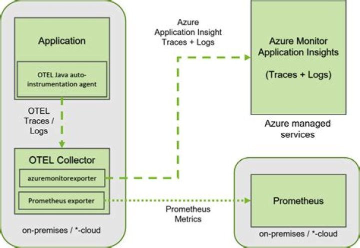 MSLink | @azure/monitor-opentelemetry-exporter