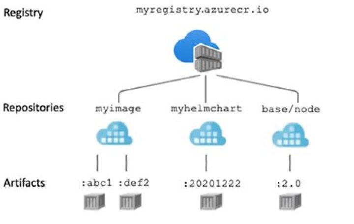 Namespace Azure.Containers.ContainerRegistry | Azure SDK for .NET