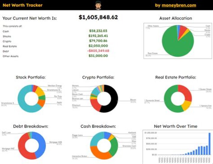 Net Worth & Intriguing Insights