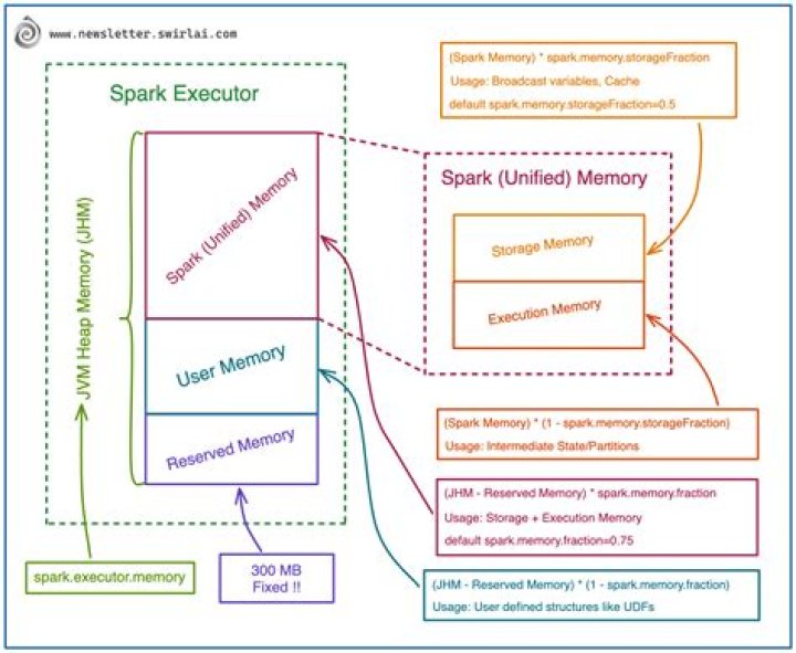 Optimizing Executor Memory For Spark Applications