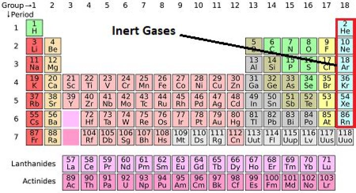Properties Of Inert Matter: Definition And Characteristics