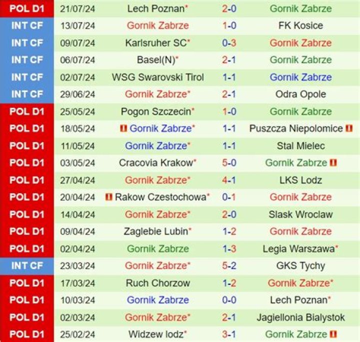 Puszcza Niepołomice Górnik Zabrze gledaj Górnik Zabrze – Transmisja online i 26 lipca 2024 26.07.2024 telewizja