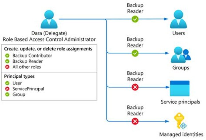 RoleAssignments | @azure/arm-authorization-profile-2019-03-01-hybrid