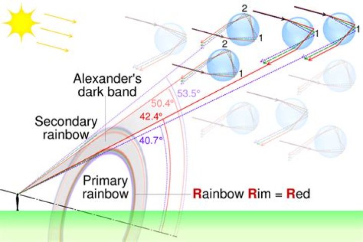 Shape of a rainbow ·