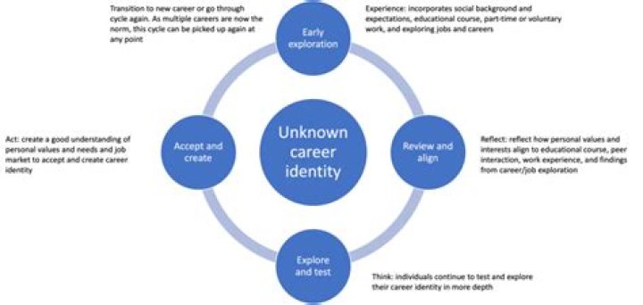 Shaping Her Career And Identity