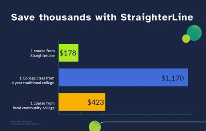 StraighterLine Cost: A Comprehensive Guide To Affordable Education
