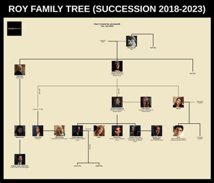 Succession Family Tree Of The Roy Family