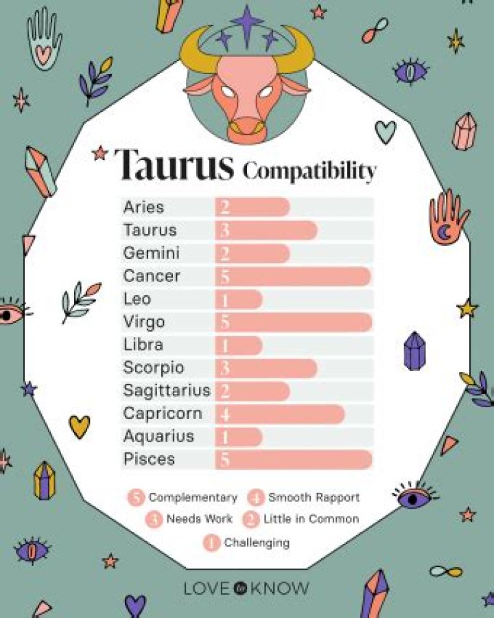 Taurus Compatibility: Unveiling The Perfect Matches For Taurus