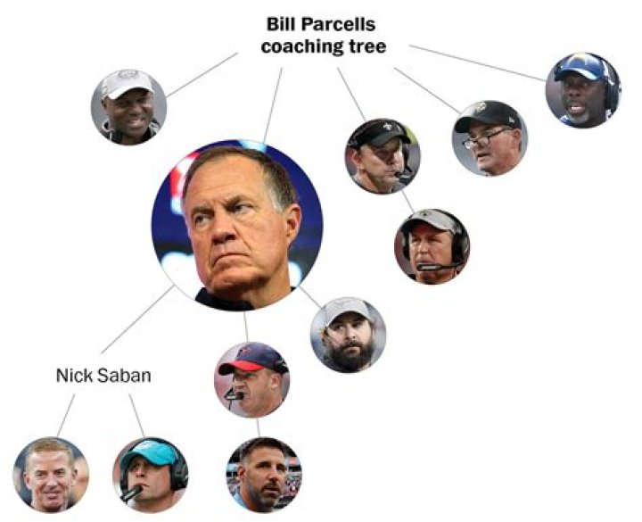 The Bill Parcells Coaching Lineage