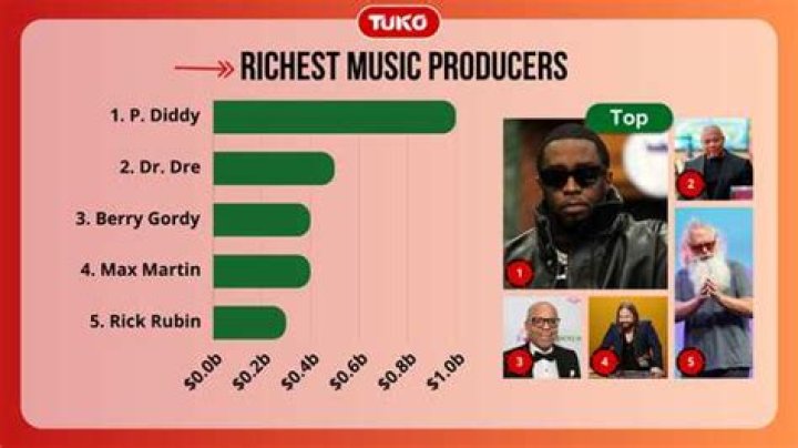The Opulent Kings Of Music: Unveiling The Richest Record Producers