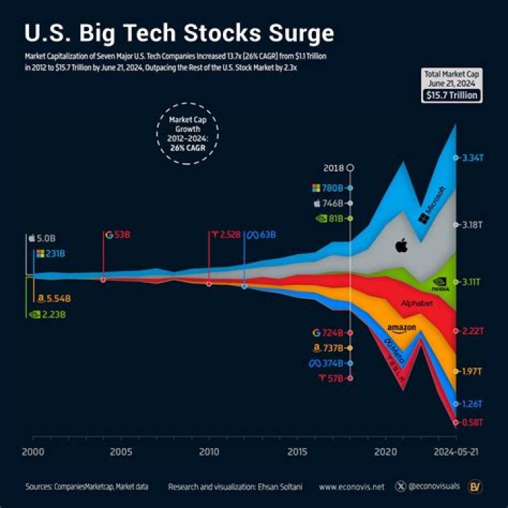 The Rising Star Of The Tech Industry