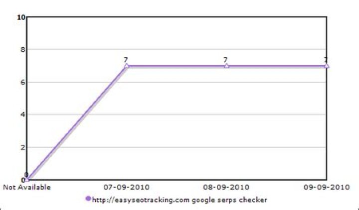 The Ultimate Google SERPs Position Checker: Track Your Rankings Effortlessly