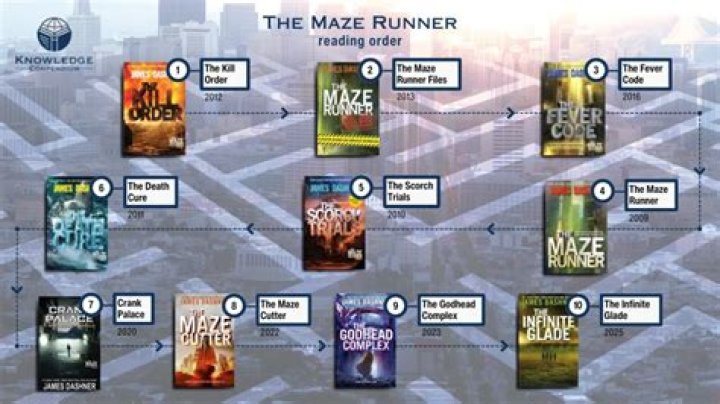The Ultimate Guide To Reading The Maze Runner Series In The Correct Order