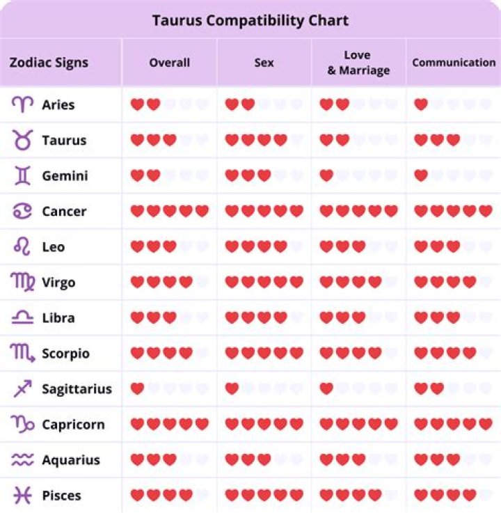 The Ultimate Guide To Taurus Compatibility: An Astrological Journey