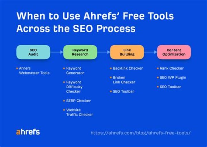 The Ultimate Guide To Using Ahrefs For SEO Success