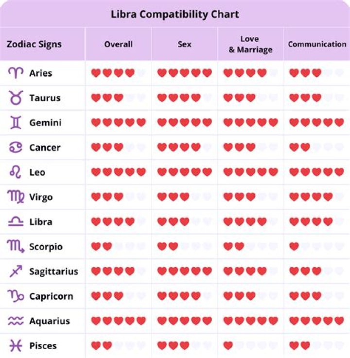 Ultimate Guide To Libra's Perfect Match: Dates And Compatibility