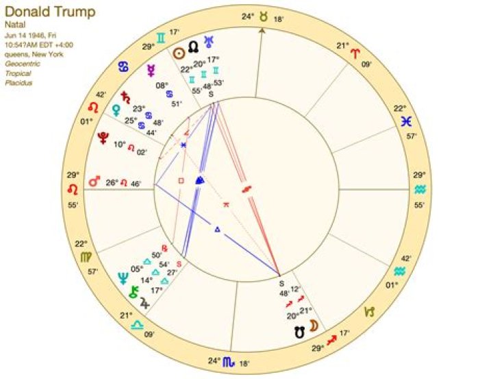 Uncover The Zodiac Sign Of Donald Trump: Unlocking The Astrological Mystery