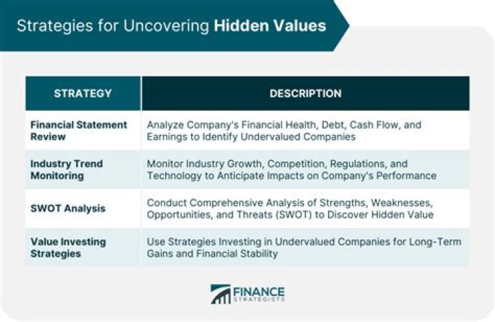 Uncovering Hidden Riches And Investment Strategies