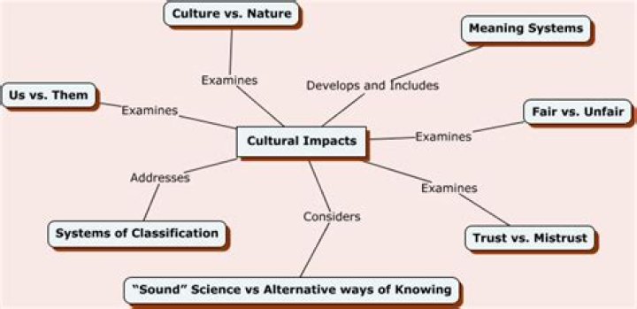 Uncovering Insights And Cultural Impacts
