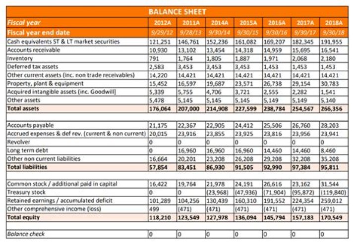 Understand Goodwill On The Balance Sheet: A Comprehensive Guide