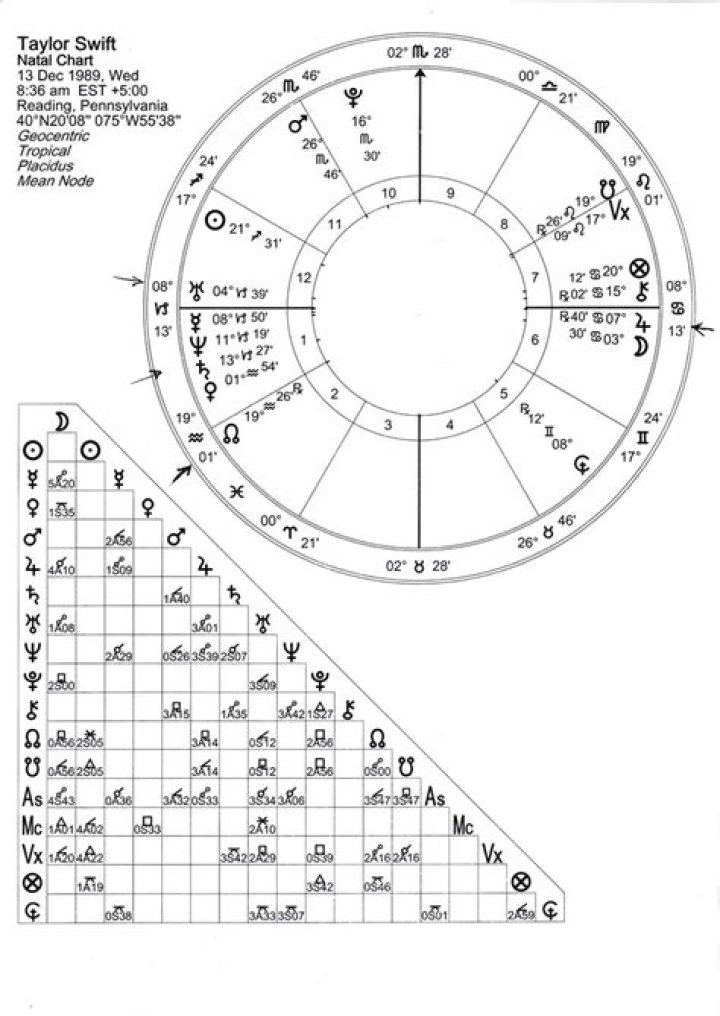 Unraveling Taylor Swift's Zodiac Chart: A Cosmic Journey
