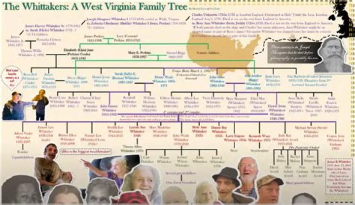 Unraveling The Whitaker Family Lineage: A Comprehensive Guide To The Whitaker Family Tree