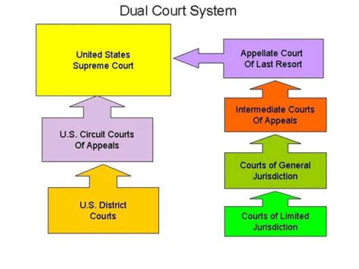 Unveiling The Dual Court System: An American Distinctive