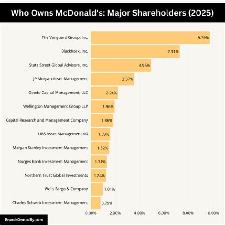 Who Owns McDonald's: Unraveling The Ownership Structure