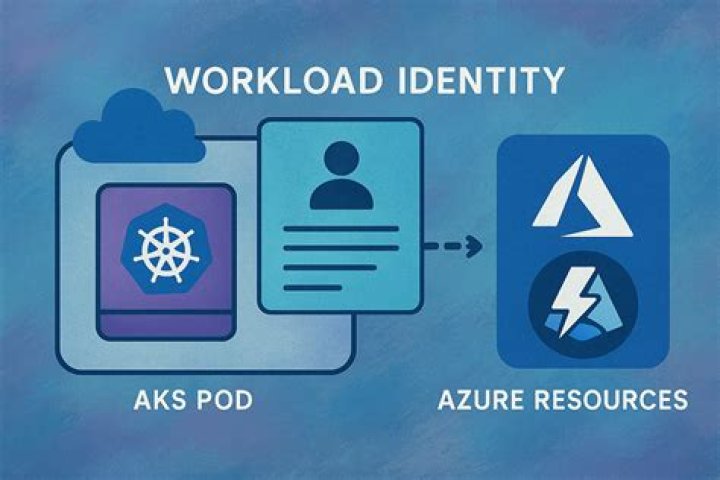 WorkloadIdentityCredential | @azure/identity